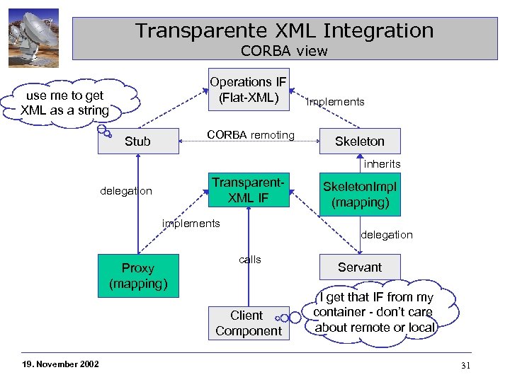 Transparente XML Integration CORBA view Operations IF (Flat-XML) use me to get XML as