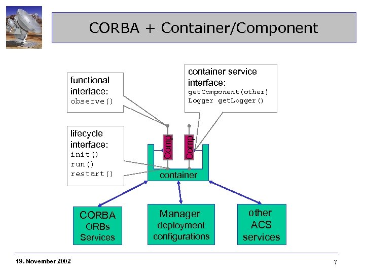 CORBA + Container/Component container service interface: functional interface: lifecycle interface: init() run() restart() CORBA