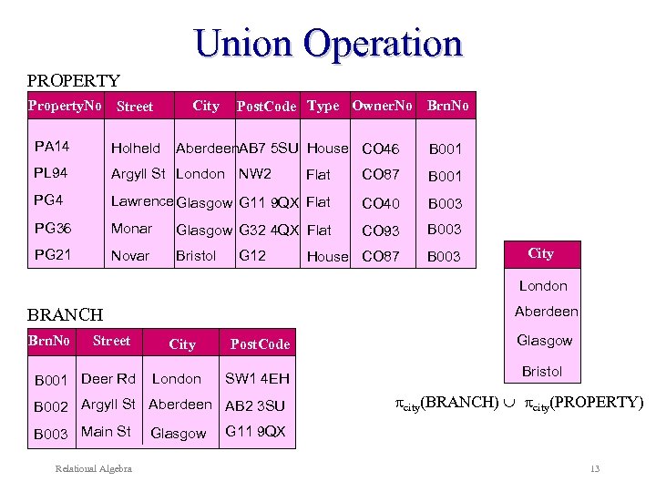 Union Operation PROPERTY Property. No Street City Post. Code Type Owner. No Brn. No