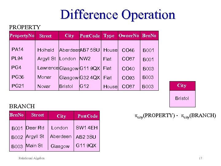 Difference Operation PROPERTY Property. No Street City Post. Code Type Owner. No Brn. No