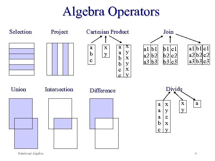 Algebra Operators Selection Project Cartesian Product a b c Union Intersection x y a