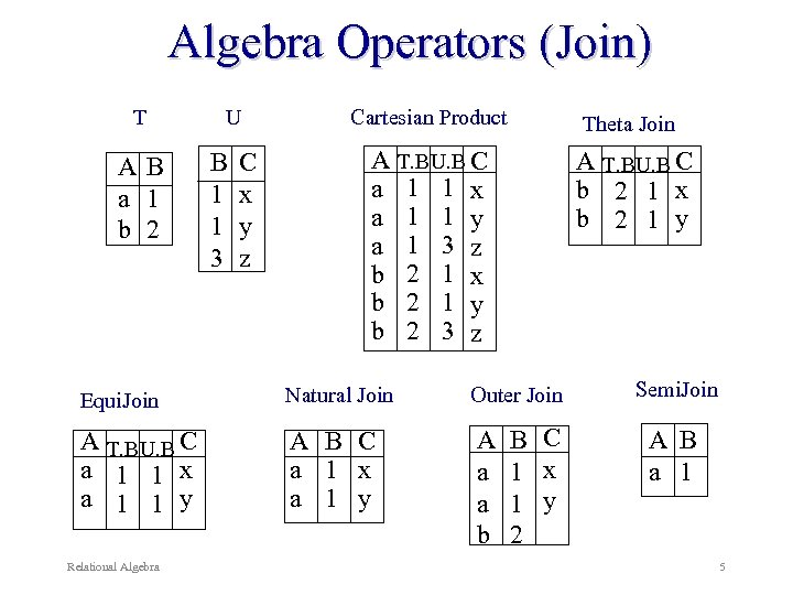 Algebra Operators (Join) T AB a 1 b 2 U B 1 1 3