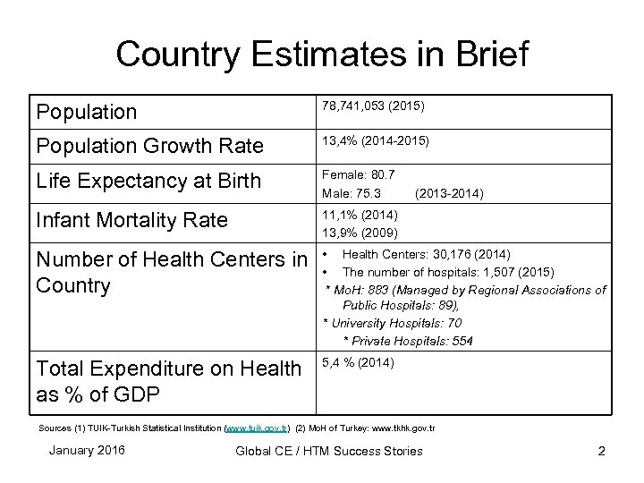 Country Estimates in Brief Population 78, 741, 053 (2015) Population Growth Rate 13, 4%