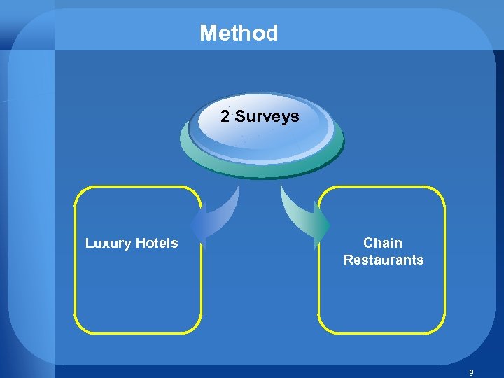 Method 2 Surveys Luxury Hotels Chain Restaurants 9 