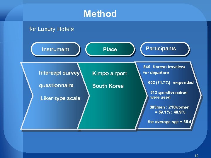 Method for Luxury Hotels Instrument Intercept survey questionnaire Liker-type scale Place Kimpo airport South