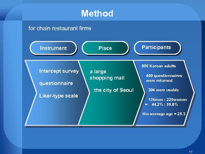 Method for chain restaurant firms Instrument Intercept survey questionnaire Liker-type scale Place Participants 950