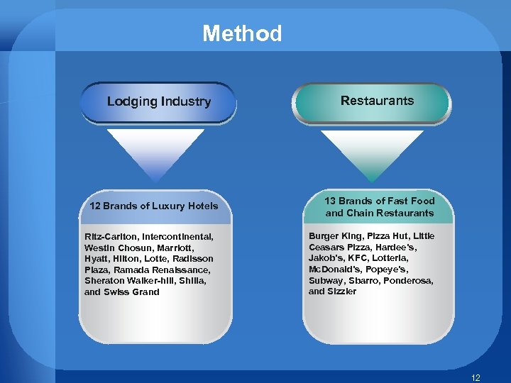 Method Lodging Industry 12 Brands of Luxury Hotels Ritz-Carlton, Intercontinental, Westin Chosun, Marriott, Hyatt,