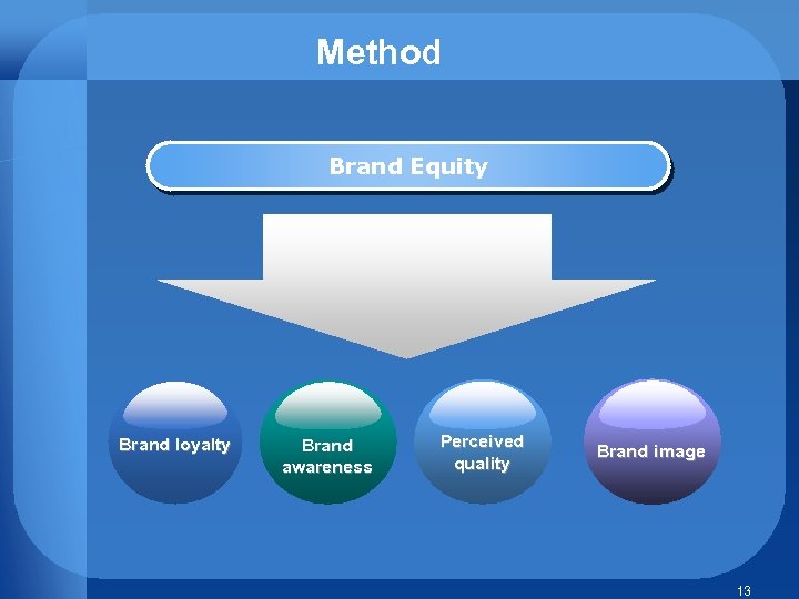 Method Brand Equity Brand loyalty Brand awareness Perceived quality Brand image 13 