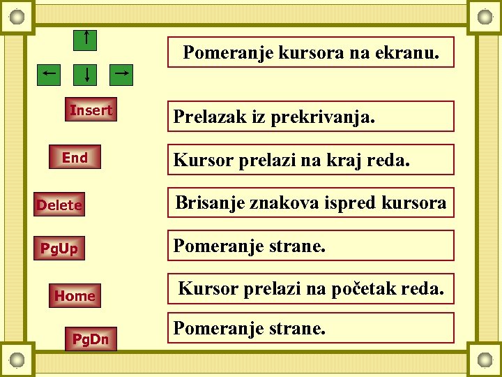 Pomeranje kursora na ekranu. Insert End Delete Pg. Up Home Pg. Dn Prelazak iz