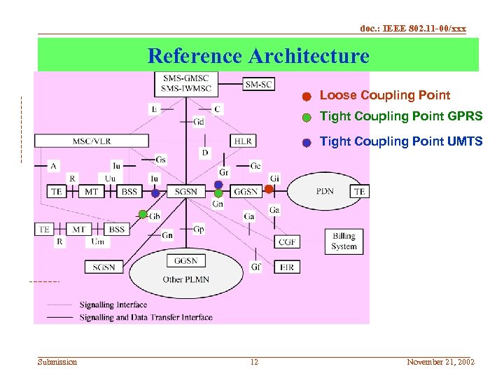 doc. : IEEE 802. 11 -00/xxx Reference Architecture Loose Coupling Point Tight Coupling Point