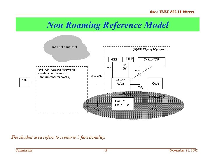 doc. : IEEE 802. 11 -00/xxx Non Roaming Reference Model The shaded area refers