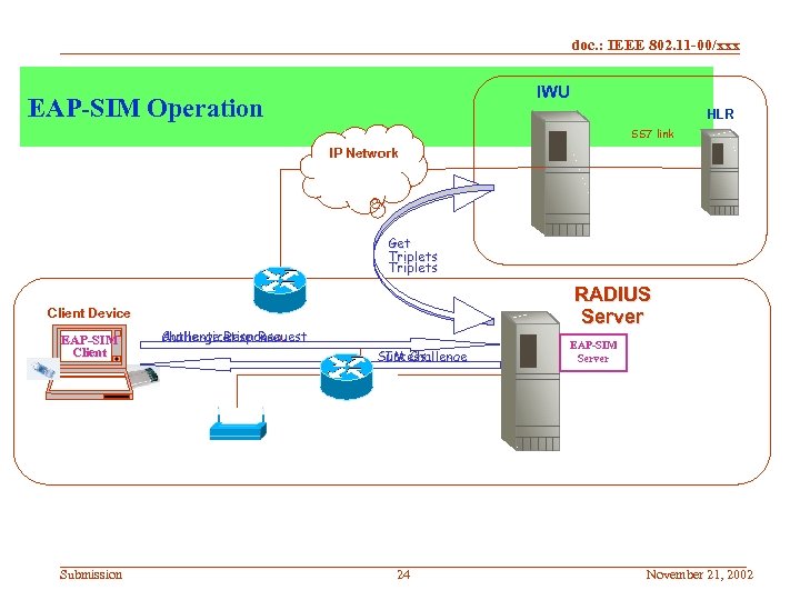 doc. : IEEE 802. 11 -00/xxx IWU EAP-SIM Operation HLR SS 7 link IP