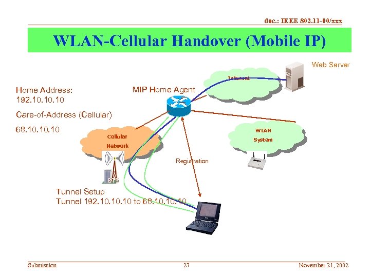 doc. : IEEE 802. 11 -00/xxx WLAN-Cellular Handover (Mobile IP) Web Server Internet MIP