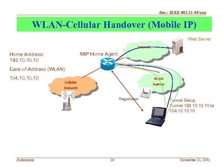 doc. : IEEE 802. 11 -00/xxx WLAN-Cellular Handover (Mobile IP) Web Server Internet MIP