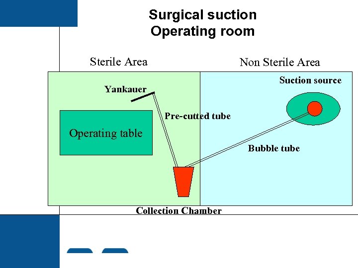 Surgical suction Operating room Sterile Area Non Sterile Area Suction source Yankauer Pre-cutted tube