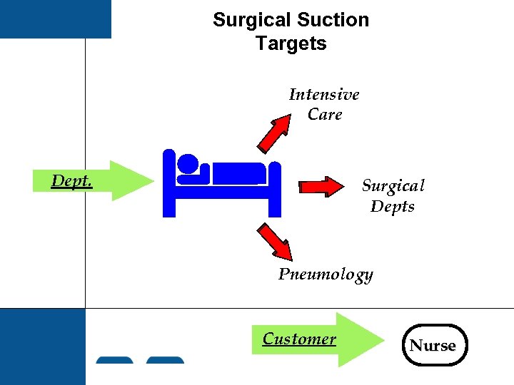 Surgical Suction Targets Intensive Care Dept. Surgical Depts Pneumology Customer Nurse 