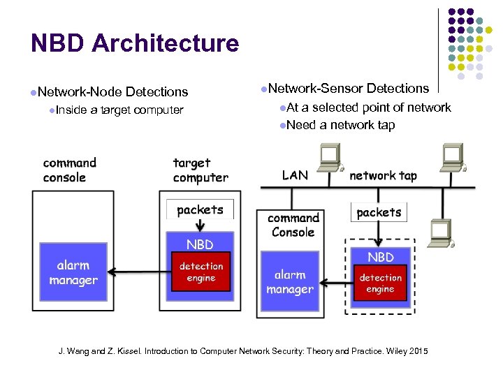 NBD Architecture Network-Node Inside Detections a target computer Network-Sensor Detections At a selected point