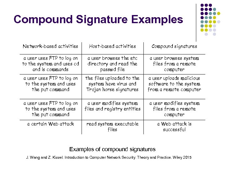Compound Signature Examples Network-based activities Host-based activities Compound signatures a user uses FTP to