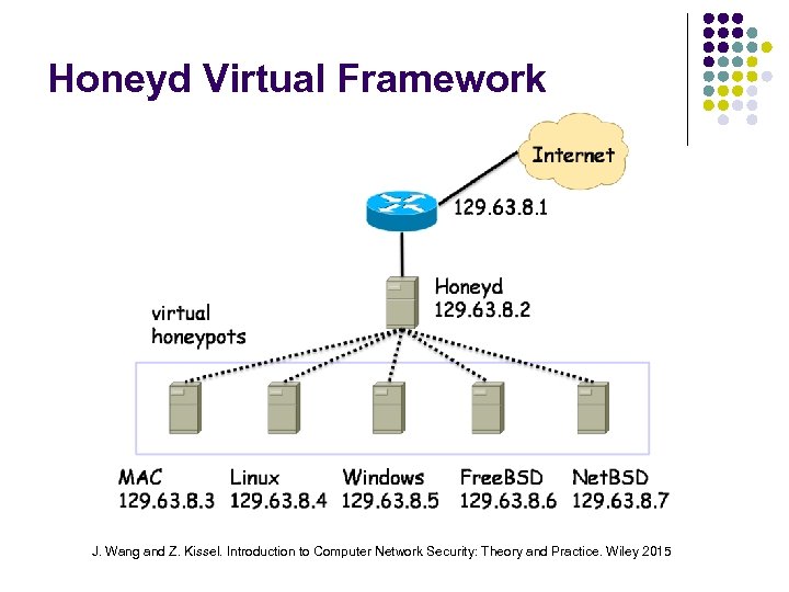 Honeyd Virtual Framework J. Wang and Z. Kissel. Introduction to Computer Network Security: Theory