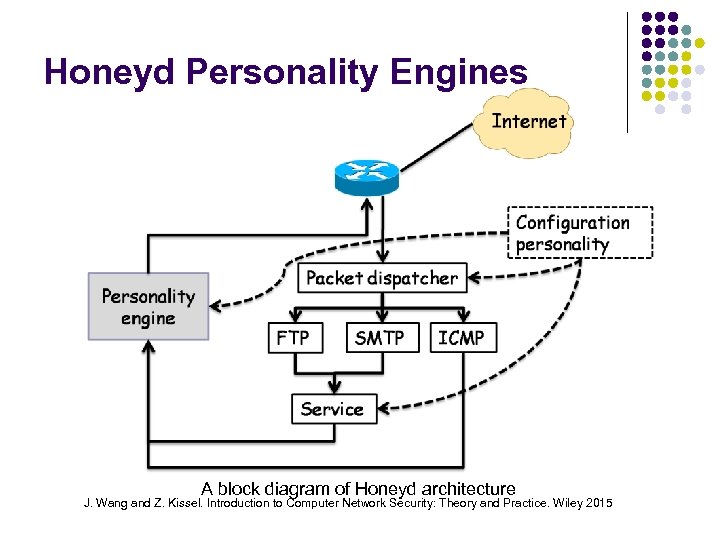 Honeyd Personality Engines A block diagram of Honeyd architecture J. Wang and Z. Kissel.