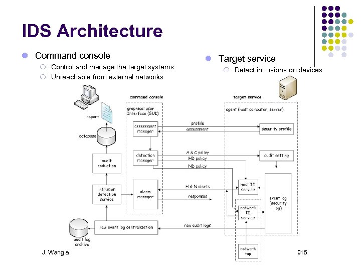 IDS Architecture Command console ¡ Control and manage the target systems ¡ Unreachable from