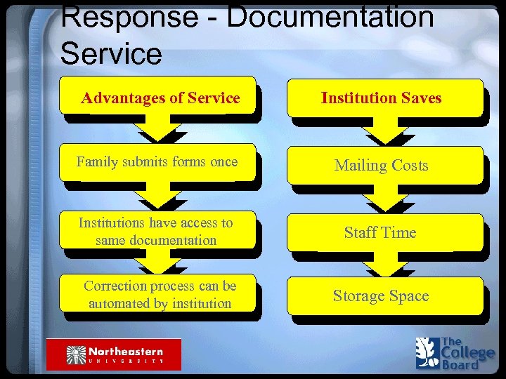 Response - Documentation Service Advantages of Service Institution Saves Family submits forms once Mailing