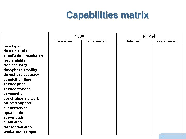 Capabilities matrix 1588 wide-area NTPv 4 constrained Internet constrained time type time resolution client's