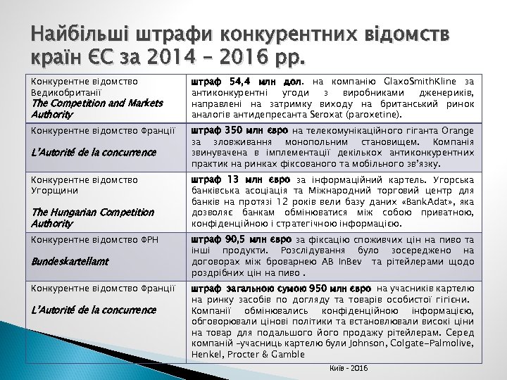Найбільші штрафи конкурентних відомств країн ЄС за 2014 – 2016 рр. Конкурентне відомство Ведикобританії