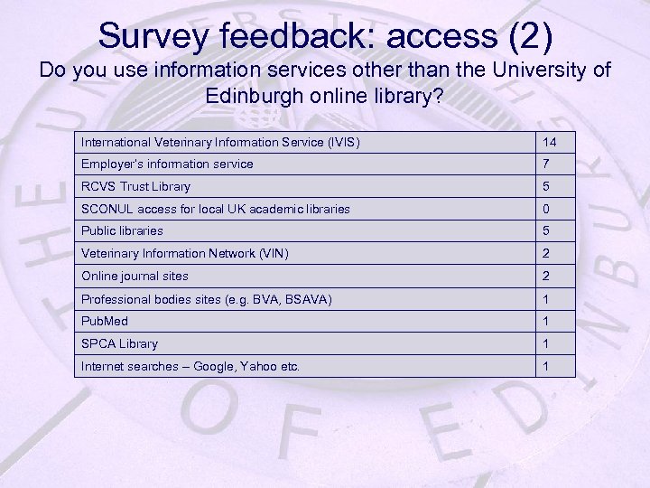 Survey feedback: access (2) Do you use information services other than the University of