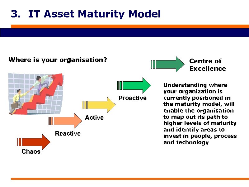 3. IT Asset Maturity Model Where is your organisation? Centre of Excellence Proactive Active