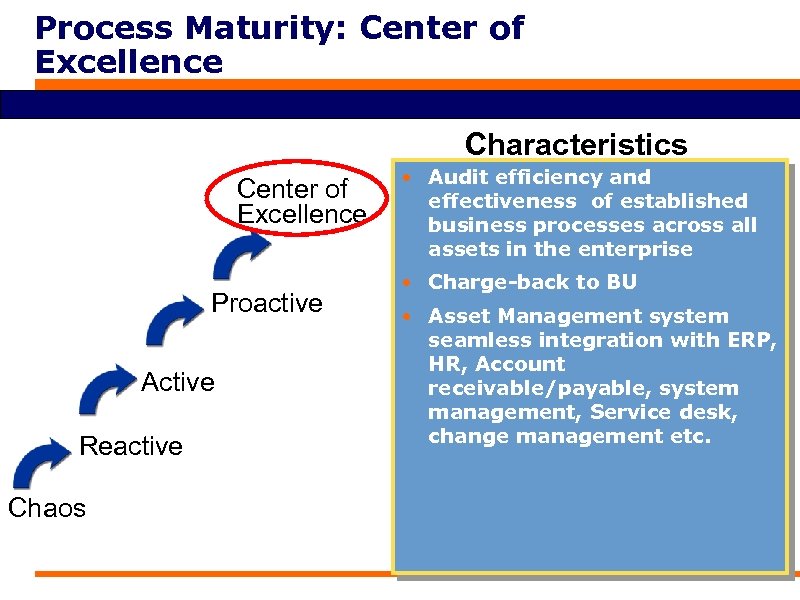 Process Maturity: Center of Excellence Characteristics Center of Excellence Proactive Active Reactive Chaos •