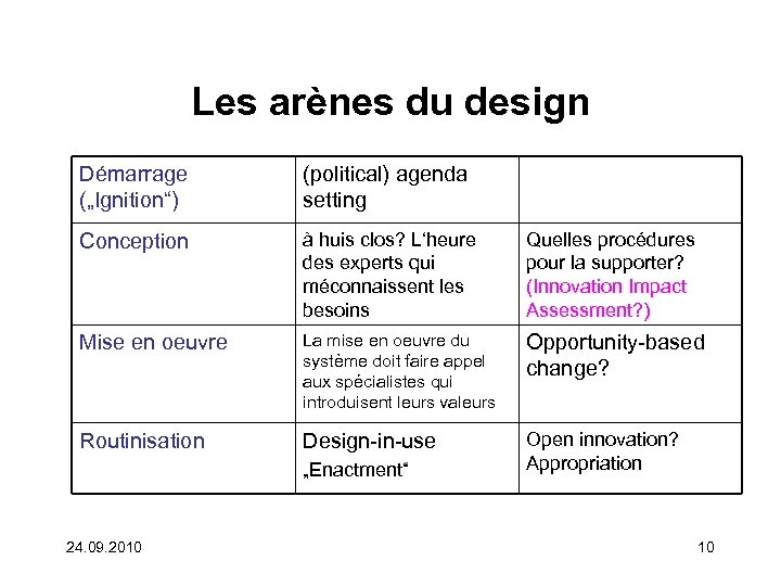 Les arènes du design Démarrage („Ignition“) (political) agenda setting Conception à huis clos? L‘heure