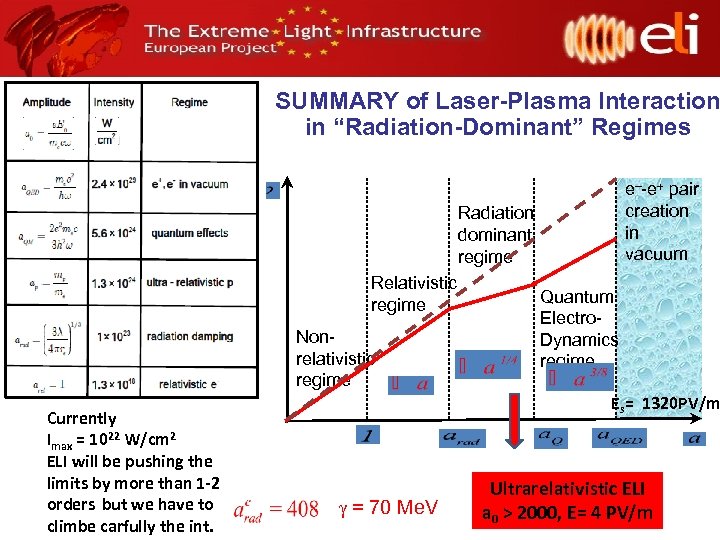 SUMMARY of Laser-Plasma Interaction in “Radiation-Dominant” Regimes e–-e pair creation in vacuum Radiation dominant