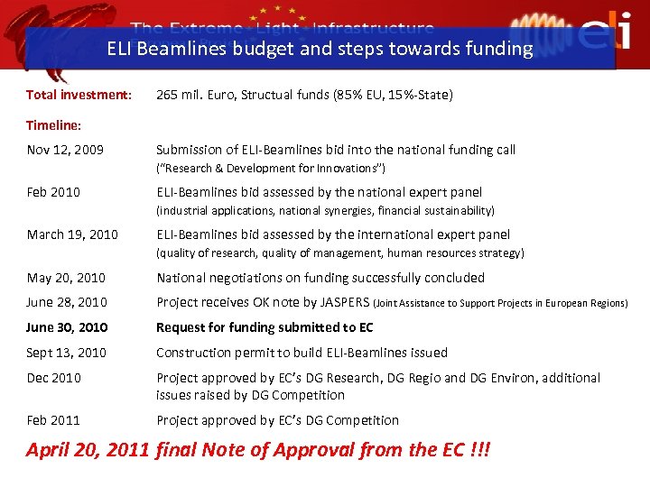 ELI Beamlines budget and steps towards funding Total investment: 265 mil. Euro, Structual funds