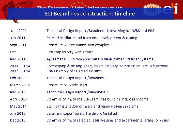 ELI Beamlines construction: timeline June 2011 Technical Design Report /Readiness 1, involving full WBS