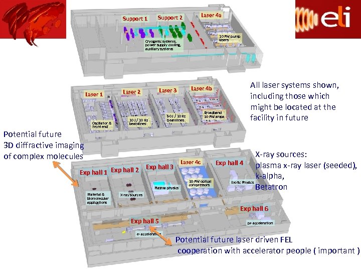 Support 1 Laser 4 a Support 2 10 PW pump lasers Cryogenic systems, power