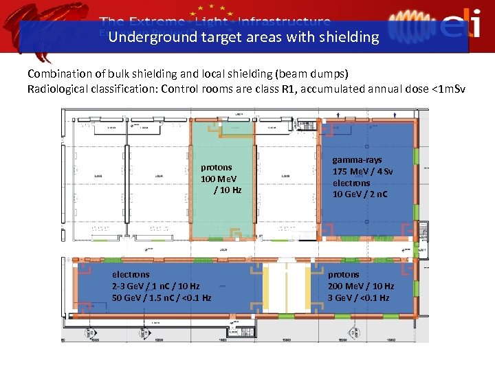 Underground target areas with shielding Combination of bulk shielding and local shielding (beam dumps)