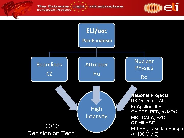 ELI/ERIC Pan-European Beamlines CZ Attolaser Hu High Intensity 2012 Decision on Tech. Nuclear Physics