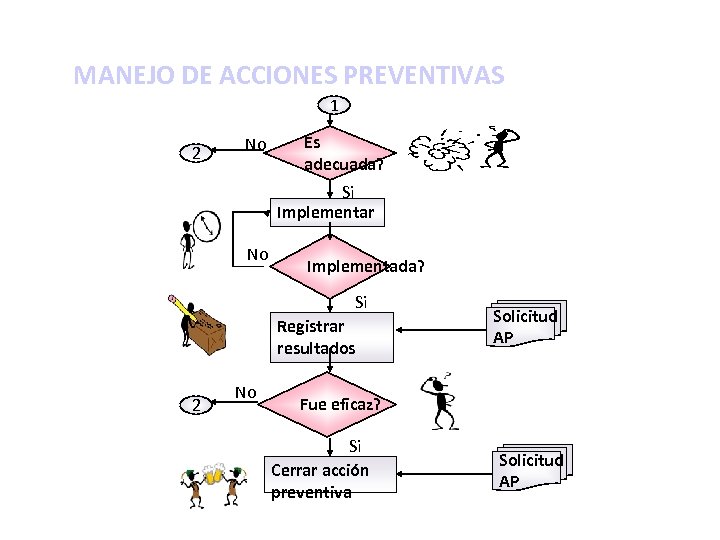 MANEJO DE ACCIONES PREVENTIVAS 1 2 No Es adecuada? Si Implementar No Implementada? Si