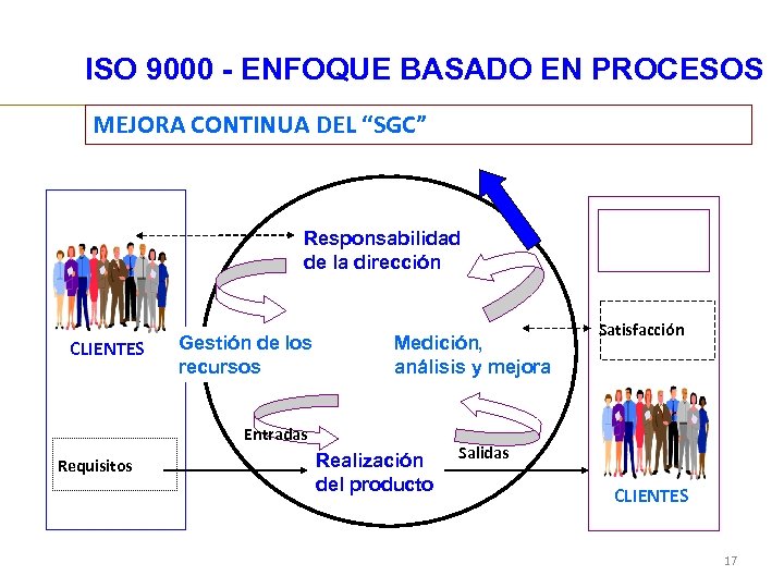 ISO 9000 - ENFOQUE BASADO EN PROCESOS MEJORA CONTINUA DEL “SGC” Responsabilidad de la