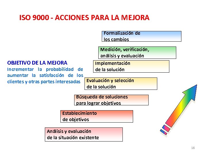 ISO 9000 - ACCIONES PARA LA MEJORA Formalización de los cambios OBJETIVO DE LA
