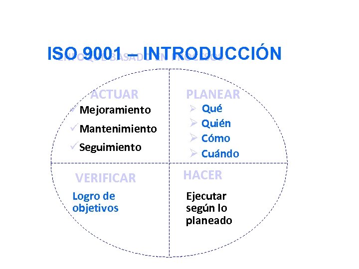 ISO 9001 – INTRODUCCIÓN ENFOQUE BASADO EN PROCESOS ACTUAR üMejoramiento üMantenimiento üSeguimiento PLANEAR Ø