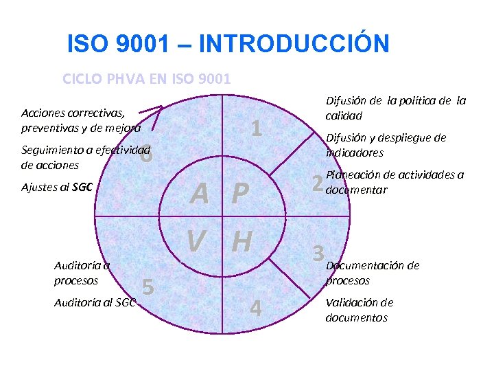 ISO 9001 – INTRODUCCIÓN CICLO PHVA EN ISO 9001 Acciones correctivas, preventivas y de