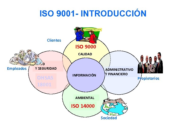 ISO 9001 - INTRODUCCIÓN Clientes ISO 9000 CALIDAD Empleados SALUD Y SEGURIDAD OHSAS 18001