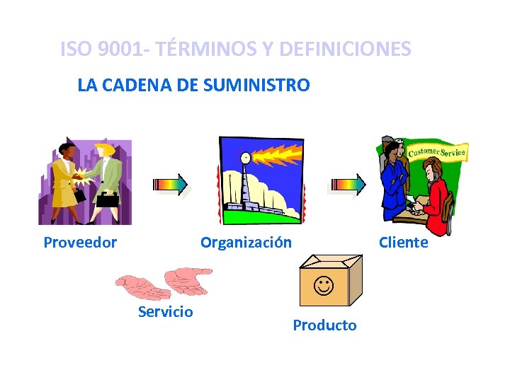 ISO 9001 - TÉRMINOS Y DEFINICIONES LA CADENA DE SUMINISTRO Proveedor Organización Cliente Servicio