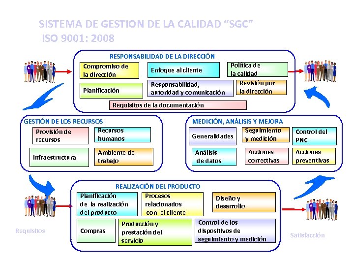 SISTEMA DE GESTION DE LA CALIDAD “SGC” ISO 9001: 2008 RESPONSABILIDAD DE LA DIRECCIÓN