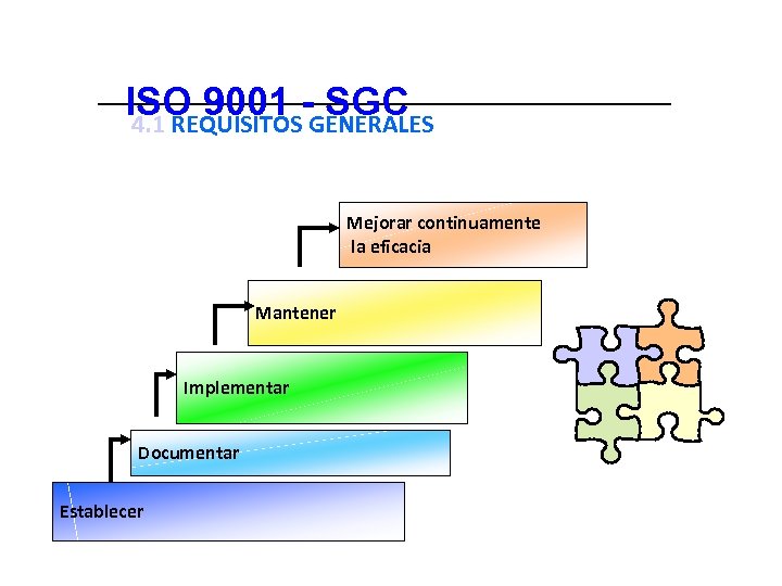 ISO 9001 -GENERALES SGC 4. 1 REQUISITOS Mejorar continuamente la eficacia Mantener Implementar Documentar