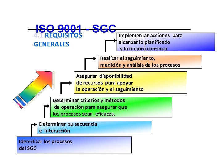 ISO 9001 - SGC Implementar acciones para 4. 1 REQUISITOS alcanzar lo planificado y