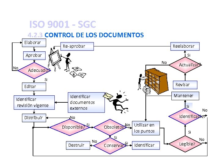 ISO 9001 - SGC 4. 2. 3 CONTROL DE LOS DOCUMENTOS Elaborar Re-aprobar Reelaborar