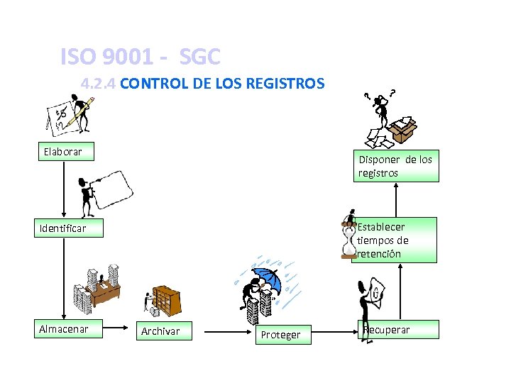 ISO 9001 - SGC 4. 2. 4 CONTROL DE LOS REGISTROS Elaborar Disponer de